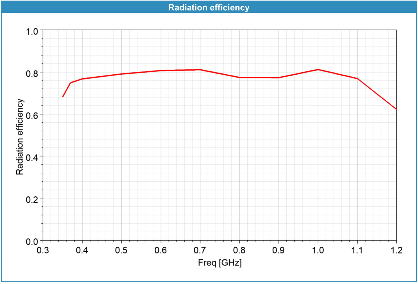 Wideband log-periodic antenna