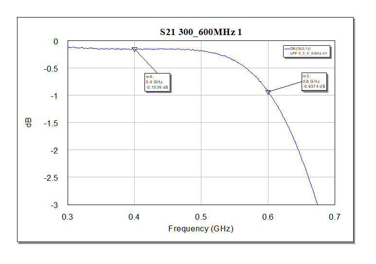 SMA Low Pass Filter 0-600 MHz (P/N: 220411)