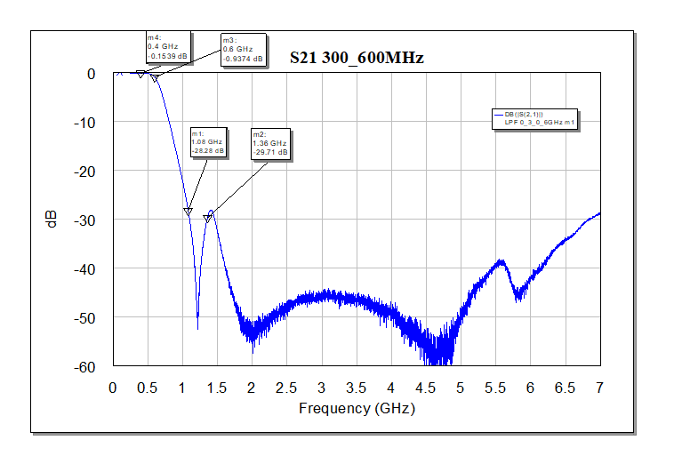 SMA Low Pass Filter 0-600 MHz (P/N: 220411)