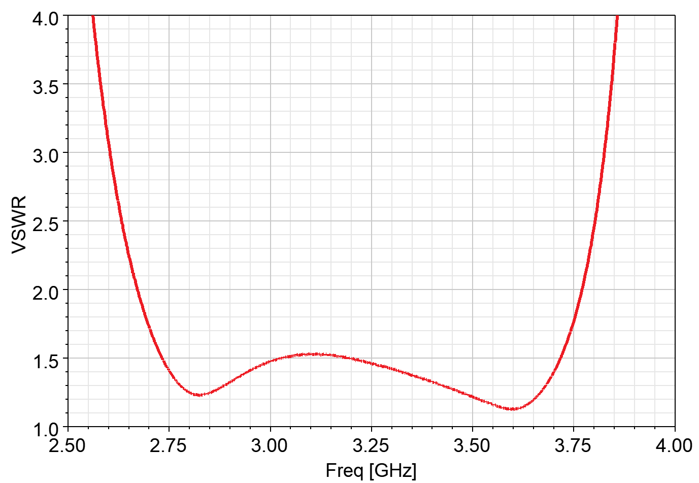 SMA Band Pass Filter 2700-3650 MHz (P/N: 220407)