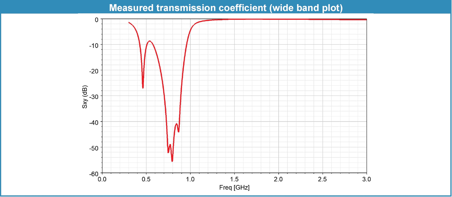 U.FL Notch Filter for 1.2 / 1.3 / 2.4 GHz FPV Video Receivers suppressing TBS Crossfire, ELRS, R9, DragonLink etc. remote control signals (P/N: 220403H).