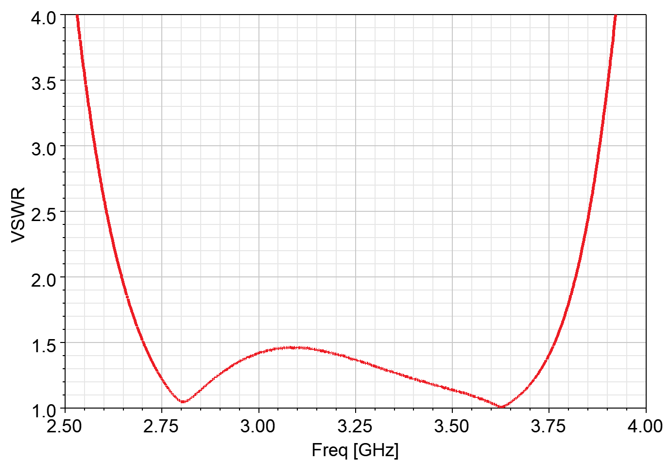 SMA Band Pass Filter 2700-3650 MHz (P/N: 220407)
